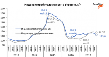 Інфляція в Україні залишається найвищою серед країн Європи та СНД