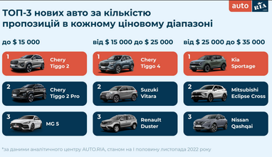 Ціни на авто в Україні: що і за скільки можна зараз придбати