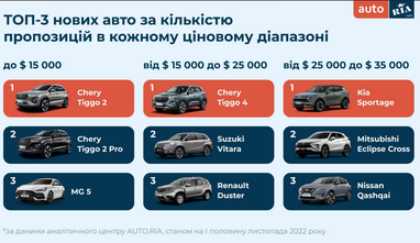 Цены на авто в Украине: что и за сколько можно сейчас приобрести