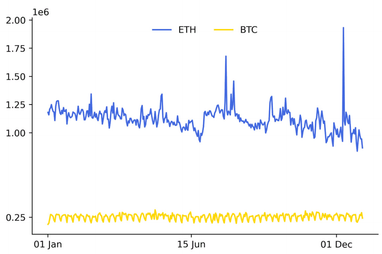 Названа криптовалюта, обошедшая Bitcoin по количеству транзакций в 2022 году