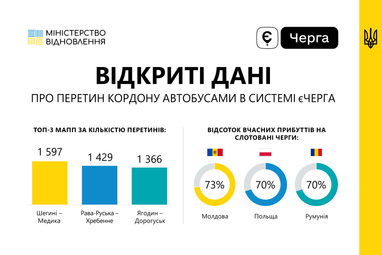 єЧерга: де перевізники найчастіше перетинають кордон