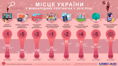 Украина в рейтингах: как изменились позиции в 2019 году (инфографика)