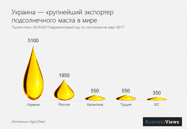 5 отраслей украинской экономики, которые ждут инвестиций