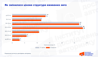 Как изменилась ценовая структура подержанных авто