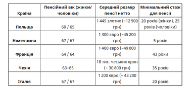 Якими є пенсійний вік і середній розмір пенсій у Європі