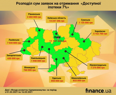 За перші два тижні дії програми «Доступна іпотека 7%» банки підписали договорів на 7,2 млн грн