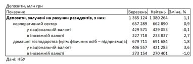 Банки снизили ставки на депозиты для населения