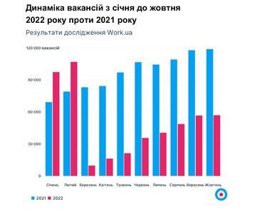 Как обстрелы и перебои со светом сказались на рынке труда (инфографика)