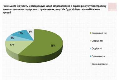 77% украі&#776;нців підтримують проведення «земельного» референдуму (опитування)