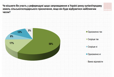 77% украинцев поддерживают проведение «земельного» референдума (опрос)