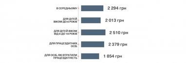 Дмитро Соболєв: бюджетні орієнтири. Чому прожитковий мінімум в Україні – це гарантована бідність