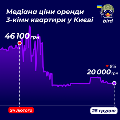 Як змінилися ціни на оренду квартир у Києві (інфографіка)