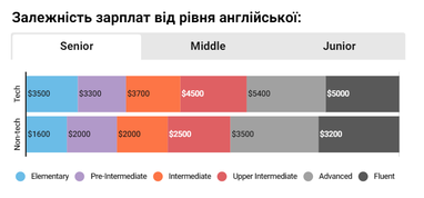 Как отличаются зарплаты в IT в зависимости от отрасли, знания языков и типа компании (исследование)