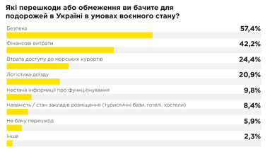 Куди та з якою метою українці подорожують найчастіше — опитування (інфографіка)