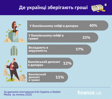 Уподобання українців щодо зберігання грошей (інфографіка)