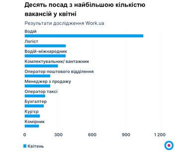Рынок труда, транспорта и логистики восстановился на 71% (инфографика)