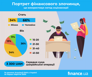 Тенденції платіжного шахрайства та портрет фінансового злочинця (інфографіка)