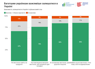Що мотивує жінок залишатись в Україні (результати опитування)