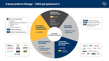 Інфографіка: Ukrainian Startup Fund