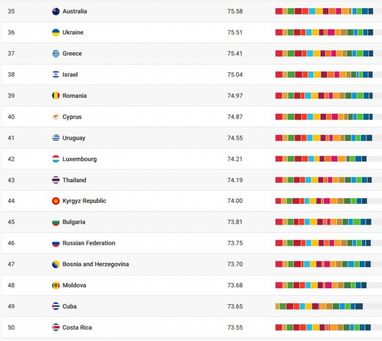 Украина — на 36 месте в глобальном рейтинге устойчивого развития ООН