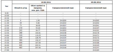 Міжбанк: курс долара продовжує зниження