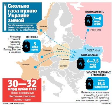 Украина в отопительный сезон будет с газом – эксперты