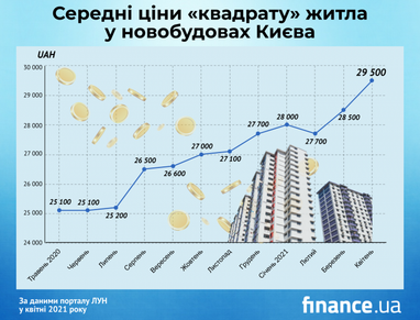 Ціни на квартири в новобудовах Києва у квітні (інфографіка)