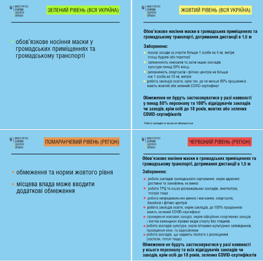 МОЗ роз'яснило, як працюватимуть нові обмеження у кожній із зон карантину