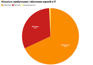 Кількість прибуткових і збиткових юросіб в ІТ