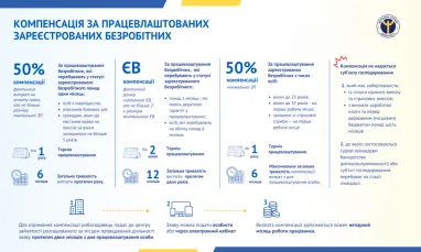С 1 апреля в Украине возрастут компенсации для работодателей за трудоустройство зарегистрированных безработных