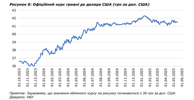 Курс гривні в Україні стабільний, а резерви зростають, — звіт ІЕД