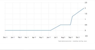 Учетная ставка ЕЦБ (%). Источник: bloomberg.com