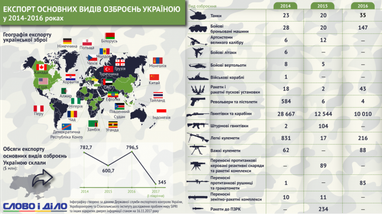 В какие страны Украина экспортирует оружие (инфографика)