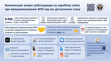 Роботодавці довше отримуватимуть виплати за працевлаштування ВПО