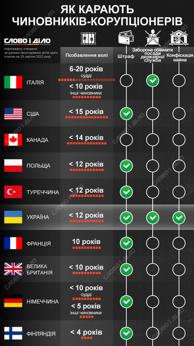 Інфографіка: «Слово і діло»