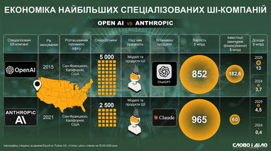 Сколько стоят и зарабатывают OpenAI и Anthropic