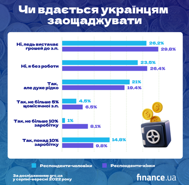 На що українці витрачають найбільшу частину зарплати і чи заощаджують кошти (інфографіка)