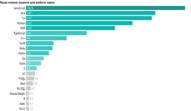 Рейтинг языков программирования 2021 (инфографика)