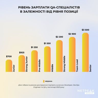Портрет українського QA-інженера: скільки заробляє, що мотивує в роботі та як відпочиває
