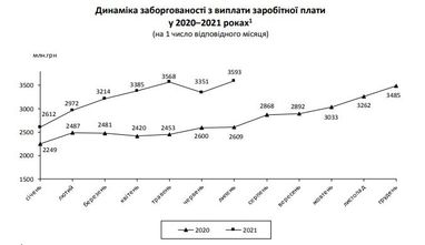 В Украине растут долги по зарплате