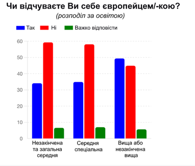 Кожен другий українець ідентифікує себе як європейця, — опитування