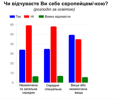 Каждый второй украинец идентифицирует себя как европейца, — опрос