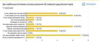 Більшість ІТ-компаній в Україні готові брати працівників без досвіду