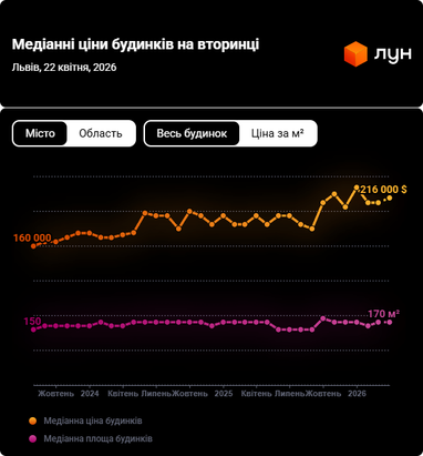 Цены на квартиры и дома во Львове бьют рекорды — аналитика