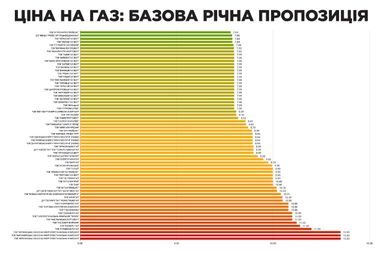 От 7,8 грн за кубометр: компании опубликовали сентябрьские ценники на «голубое топливо»