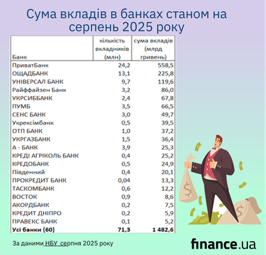 Зросли на 100 млрд грн: сума вкладів українців у банках (інфографіка)
