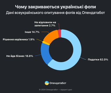 Инфографика: Опендатабот