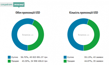 Курс готівкового долара