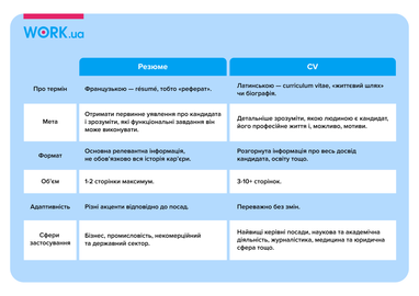 У чому різниця між CV (візиткою) та резюме