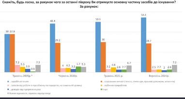 Українці назвали джерела доходів